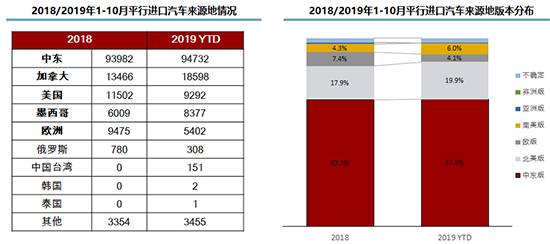 进口车前10月下降5.2% 平行进口逆势上扬存隐忧