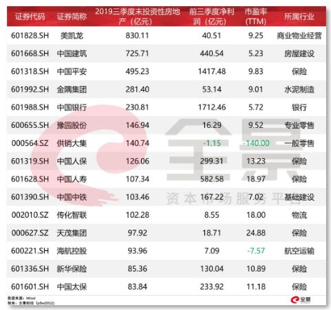 （注：投资性房地产不包括存货用于销售和自用的部分）