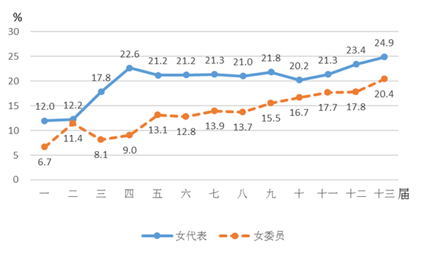 全国女人大代表和女政协委员占比达到历史最高