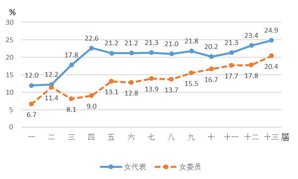 历届全国人大女代表、政协女委员占比情况。 图片来自国家统计局网站