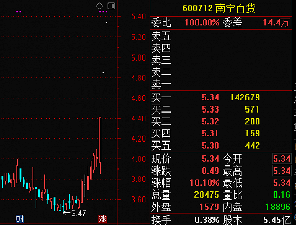 来源：通达信