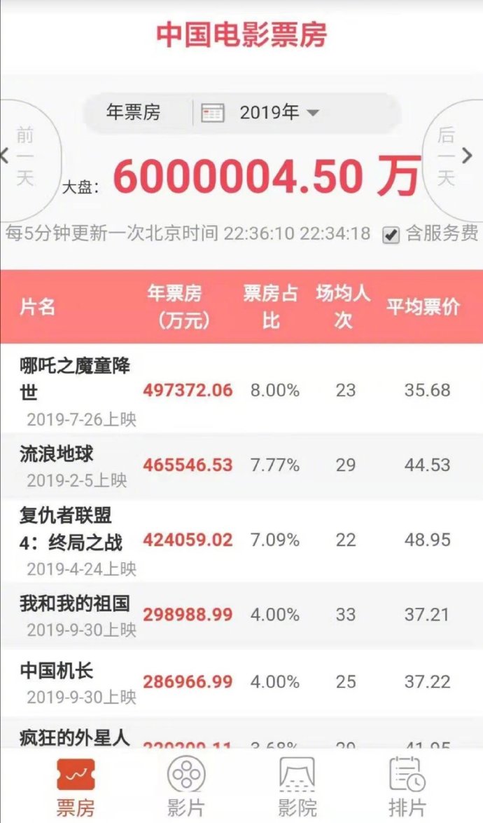 2019年度中国电影票房破600亿 比去年提前24天