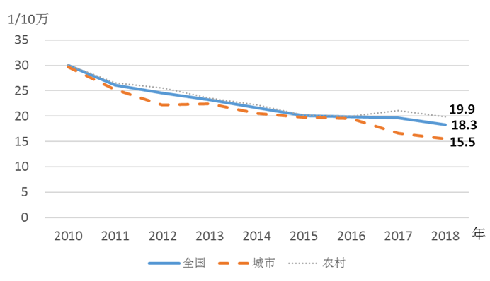 2010-2018年我国孕产妇死亡率情况。图片来自国家统计局网站