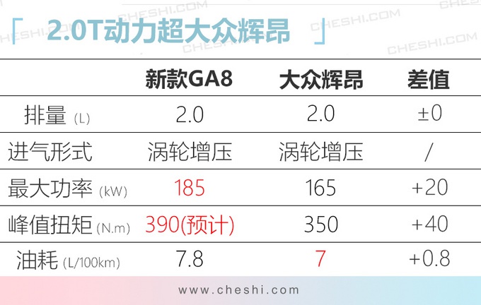 广汽新旗舰轿车，2.0T比辉昂强太多！车长超5米，卖16万贵不贵？