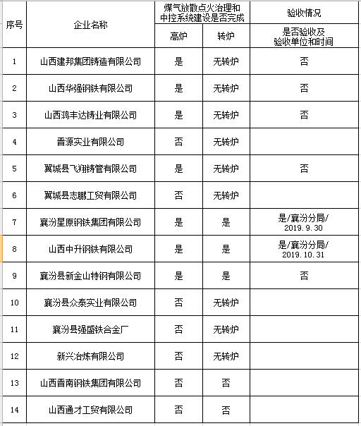 临汾:钢铁行业煤气放散治理工作完成情况