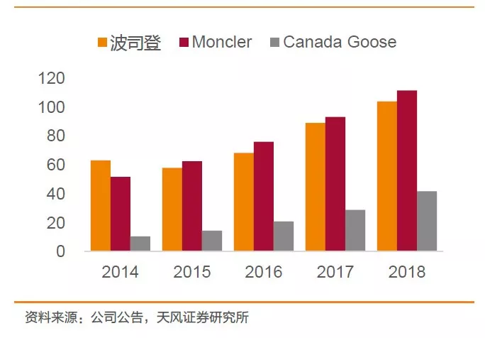 　　波司登、Moncler和加拿大鹅营收对比图片来源：天风证券