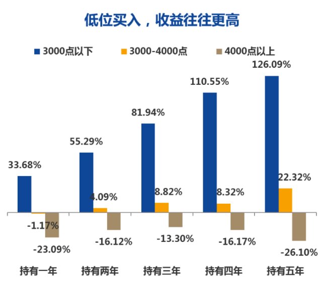 都3000点下了,还能买基金吗?