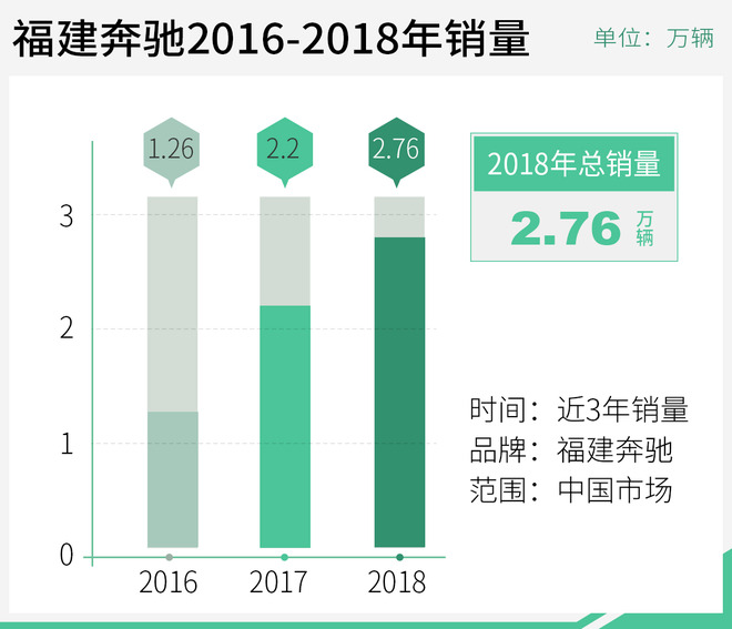 福建奔驰腾飞背后的秘密 持续满足中国市场需求