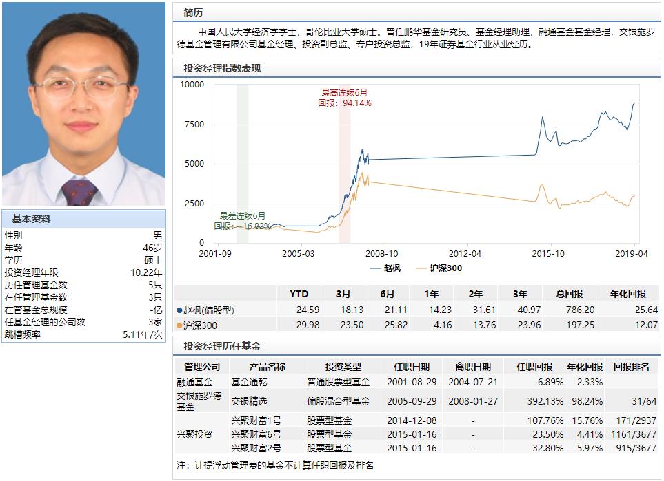 赵枫投资生涯业绩情况（来源：Wind，部分数据可能暂未更新）