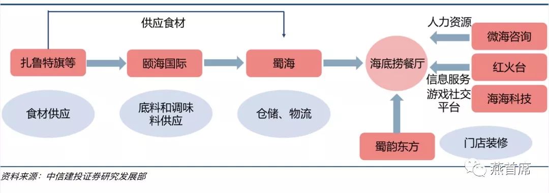 上游有扎鲁特旗海底捞负责部分食材的供应,蜀海供应链负责食材的采购