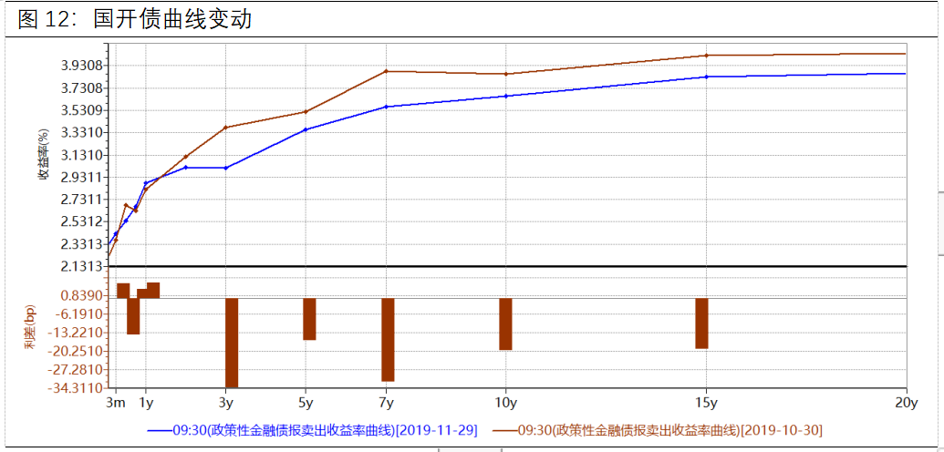 11月利率市场简评