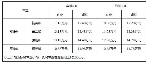 10.48-14.48万元起售 拓陆者驭途大皮卡引领皮卡高端化、乘用化发展