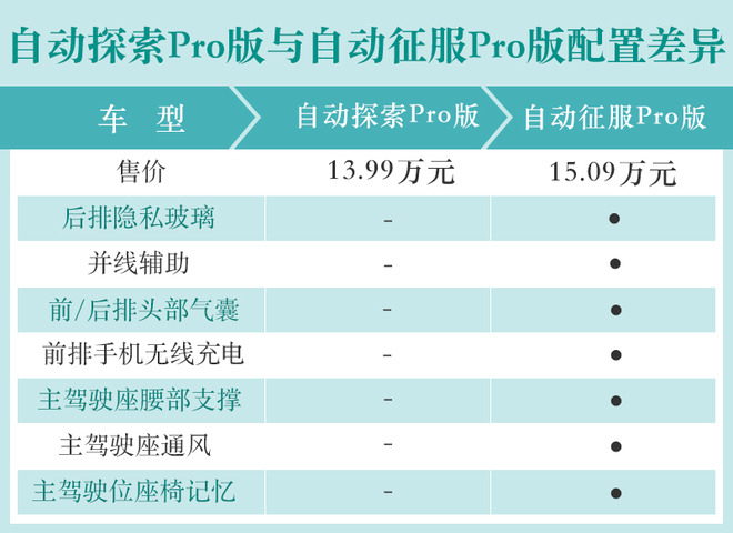 动力/座椅布局多样化 捷途X95购车手册