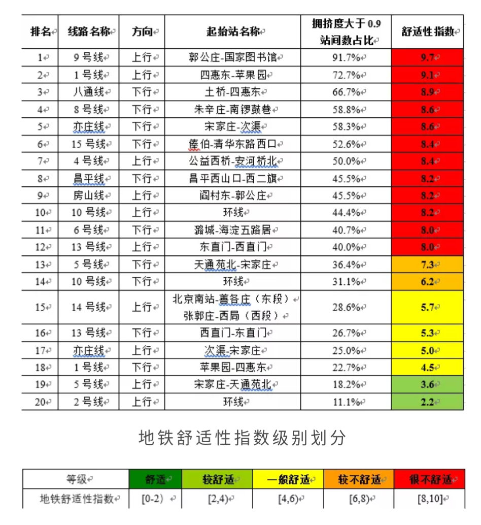 典型工作日早高峰地铁舒适性指数按线路排名（前20名）。