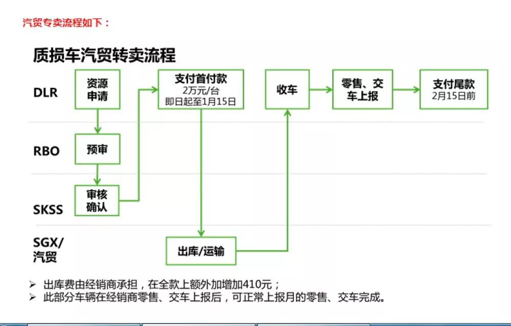 △ 邮件中提到的汽贸转卖流程