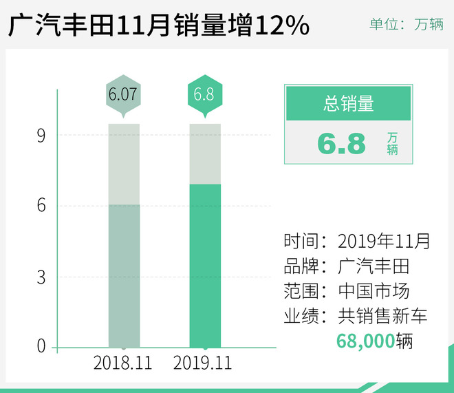 广汽丰田11月销量达6.8万辆 TNGA车型占比近7成