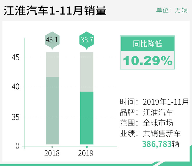 江淮汽车11月销量超3.3万辆 明年将推多款新SUV