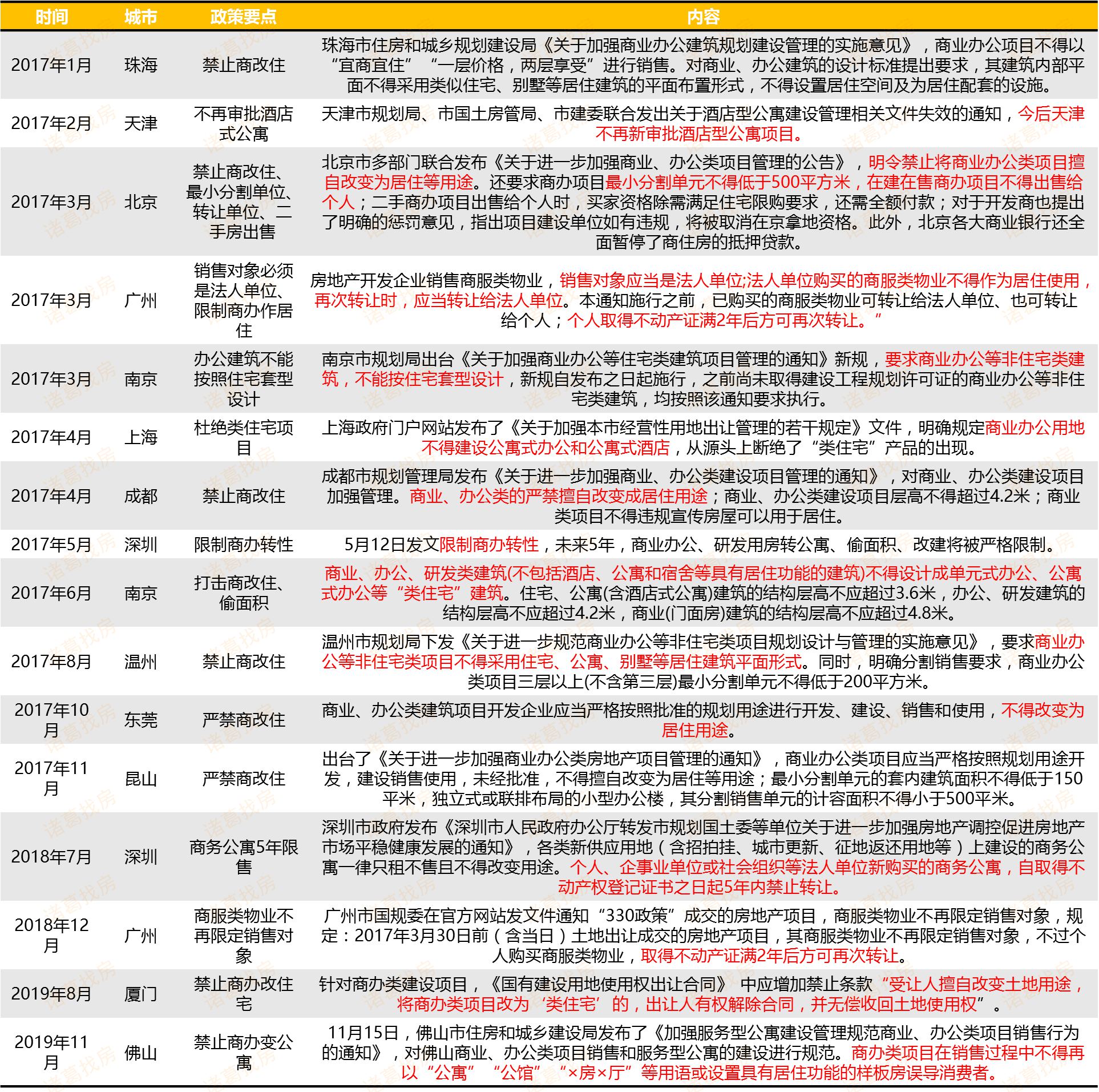 2017年以来各城市出台限制“商改住”政策一览 来源：诸葛找房