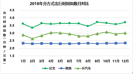 2018年全市分方式交通综合出行时间指数月对比。