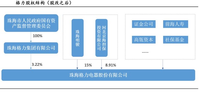 下图是格力股改后的股权结构本次权益变动后除了深港通,前三大股东