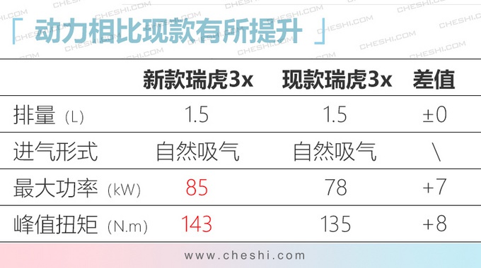 奇瑞新款瑞虎3x曝光，动力全换了，车主：5万多的车，只谈性价比