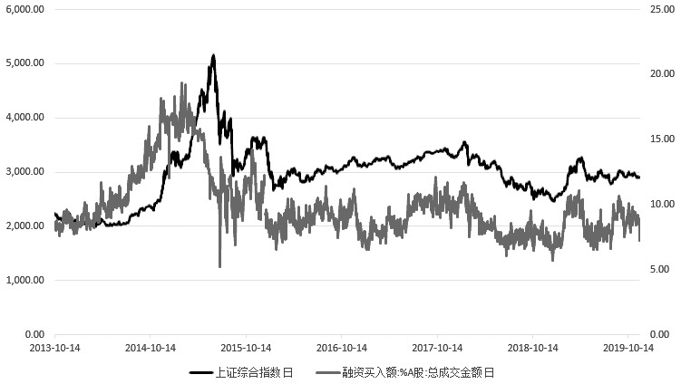 图为融资买入额与A股总成交额比值近期呈现振荡态势