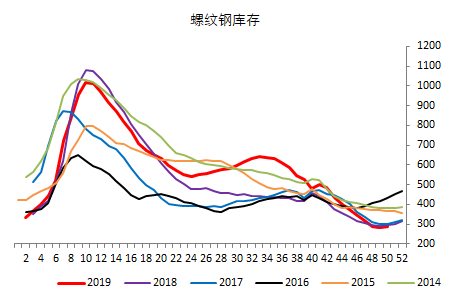 需求转差 螺纹将出现阶梯式下跌