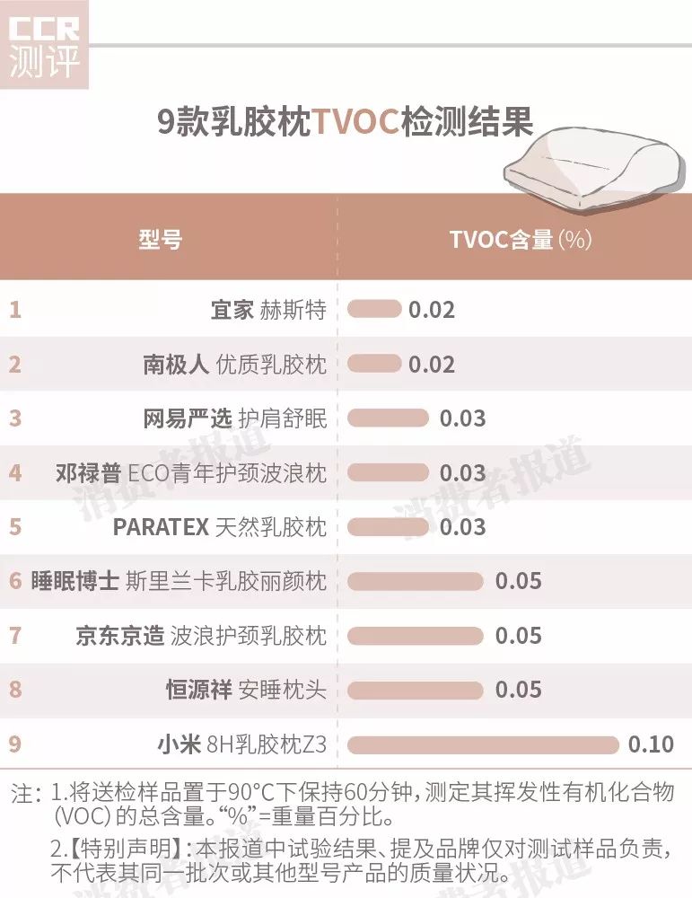 9款乳胶枕对比 有害物检测全部过关 小米 宜家表现一般 推荐网易严选 乳胶枕 新浪财经 新浪网 9款乳胶枕对比 有害物检测全部过关 小米 宜家表现一般 推荐网易严选 乳胶枕 新浪财经 新浪网