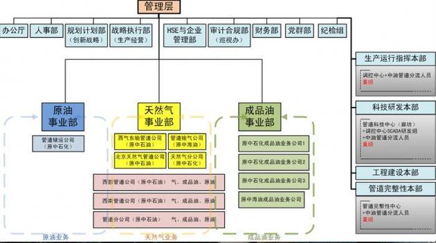 国家管网公司组织架构：九部门、四本部和三事业部