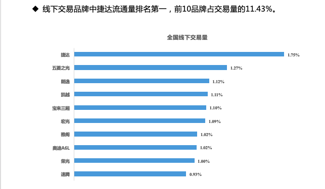 10月全国二手车交易126.74万辆，同比增长超7%