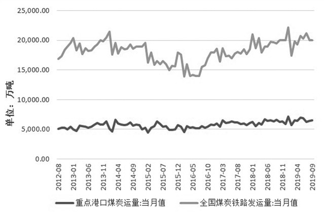 图为全国煤炭铁路发运量当月值和重点煤炭港口运量当月值比较