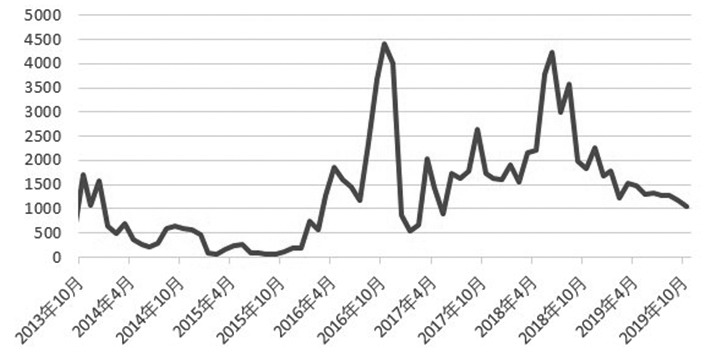 图为动力煤月度成交额长期比较