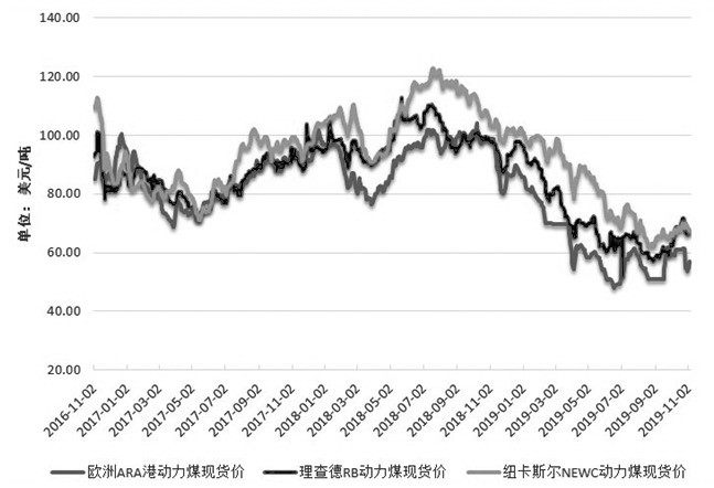 图为国外主要港口动力煤现货价格变动