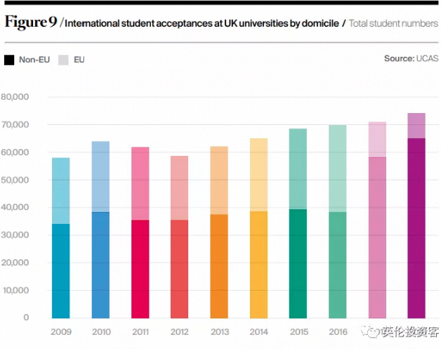 英国大学接受国际学生数量（深色为非欧盟，浅色为欧盟）