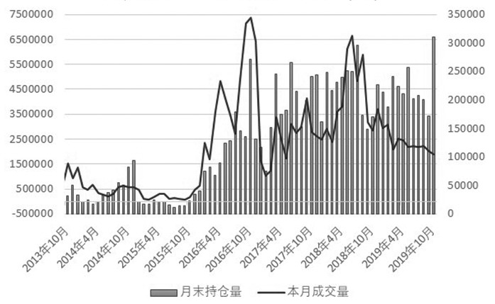 图为动力煤期货持仓量和成交量长期比较