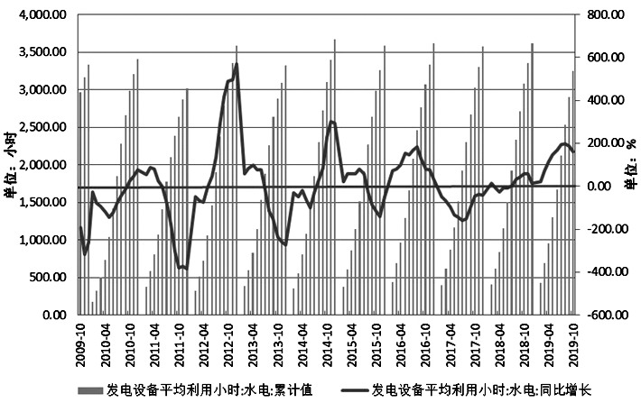 图为近年我国水力发电设备平均利用小时数累计值和同比走势