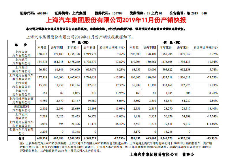 上汽集团前11月销量554万辆，同比下滑13.33%