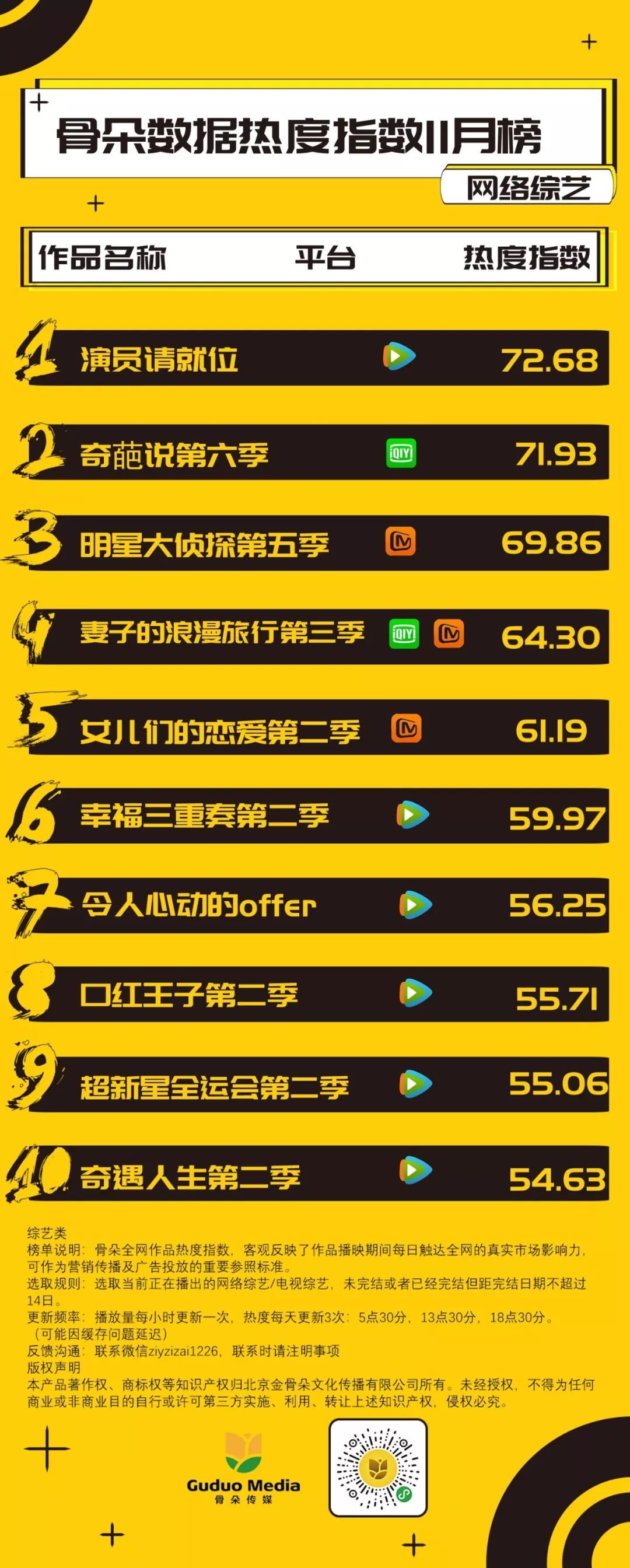 网综周榜丨奇葩说6热度登顶演员请就位位列第二