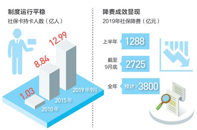 养老保险企业负担减 可持续性不断增强