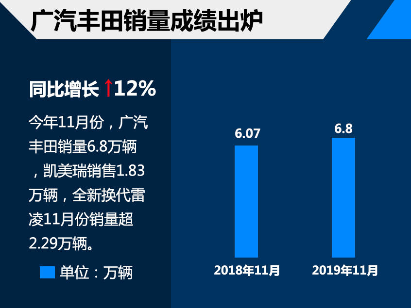 广汽丰田前11月销量62.42万 轿车贡献大