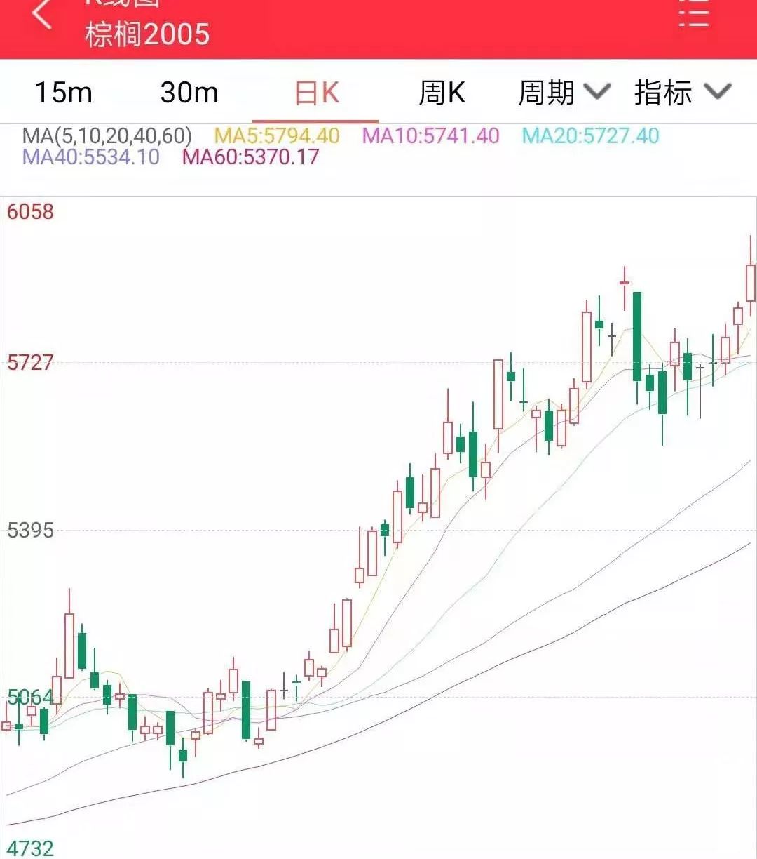 鸡蛋&棕榈油:再现“冰火两重”