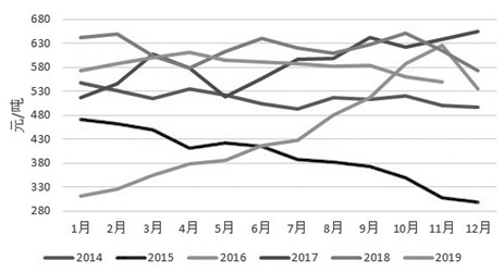 图为动力煤指数近6年季节性变化