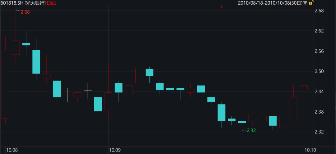 光大银行上市后30个交易日股价表现 来源：Wind