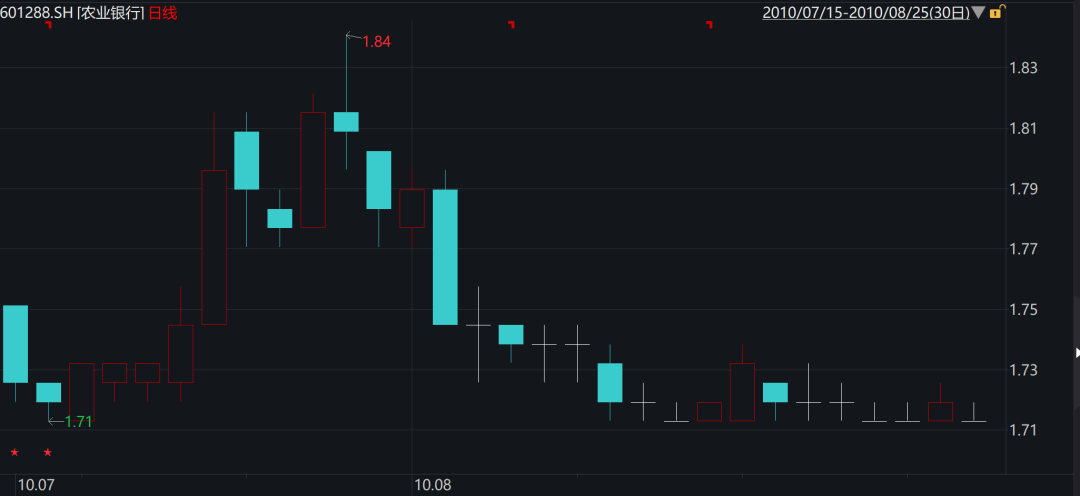 农业银行上市后30个交易日股价表现 来源：Wind