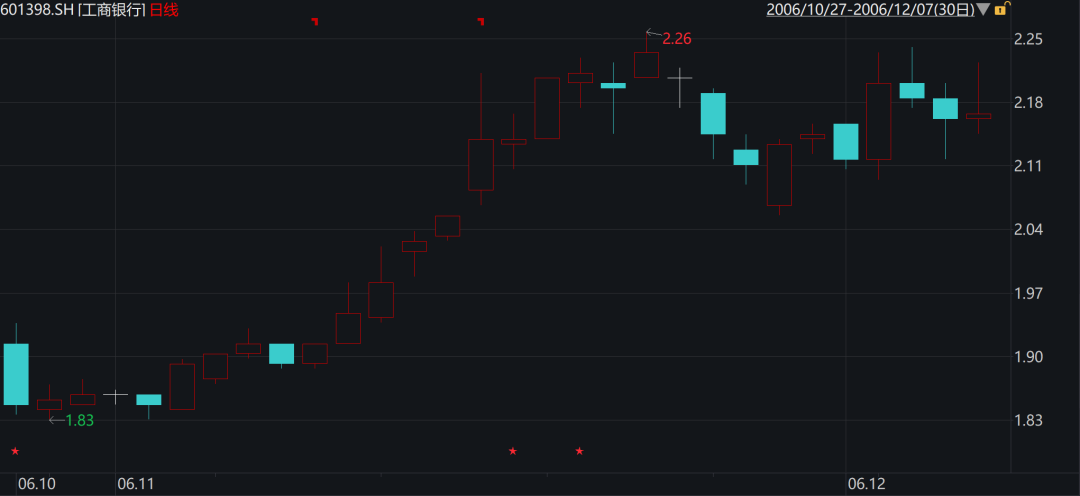 工商银行上市后30个交易日股价表现 来源：wind