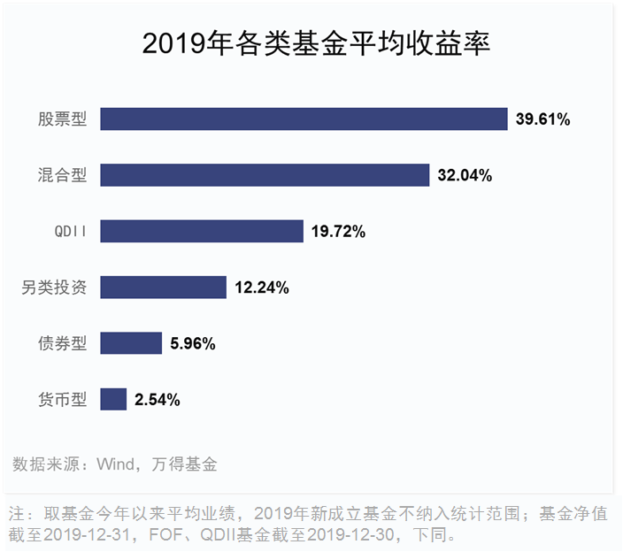 2019年度公募基金业绩排行