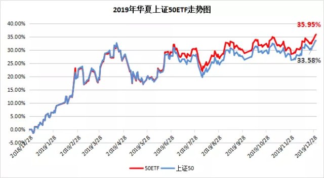 盘点2019年ETF之最：南方500ETF和华夏50ETF交织第一