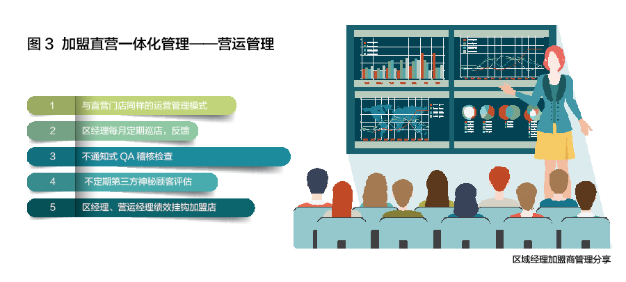 做人流为什么用扩张棒CFB： “单店管理”化解餐饮连锁之痛_https://www.jmylbn.com_新闻资讯_第6张