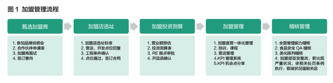 做人流为什么用扩张棒CFB： “单店管理”化解餐饮连锁之痛_https://www.jmylbn.com_新闻资讯_第4张