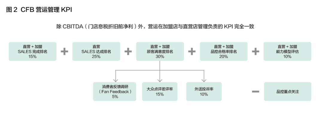 做人流为什么用扩张棒CFB： “单店管理”化解餐饮连锁之痛_https://www.jmylbn.com_新闻资讯_第5张